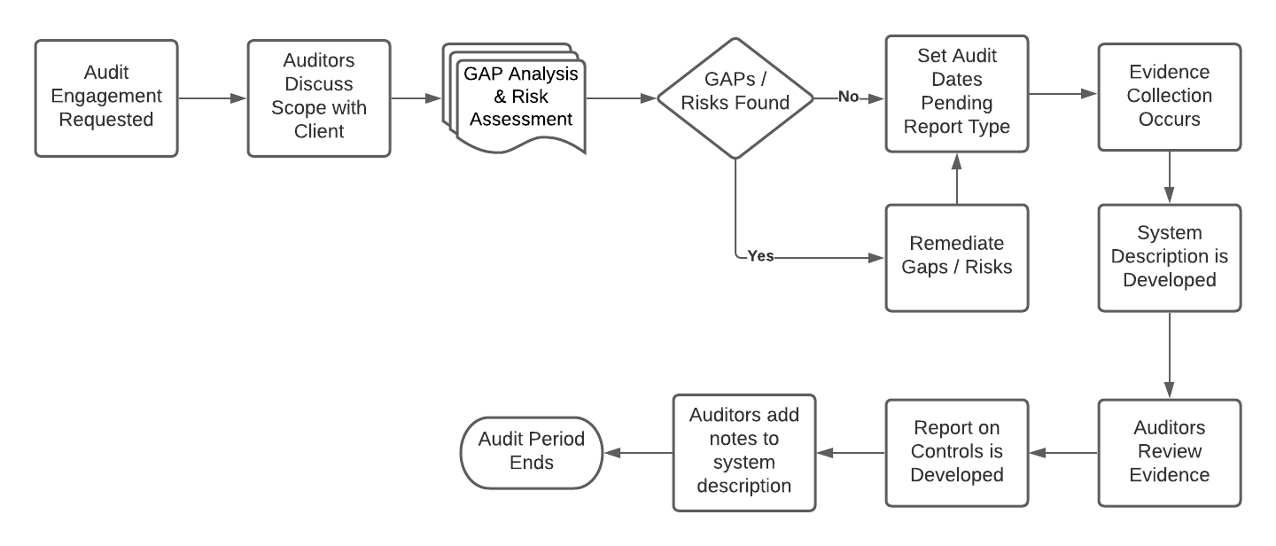 Audit Engagement
